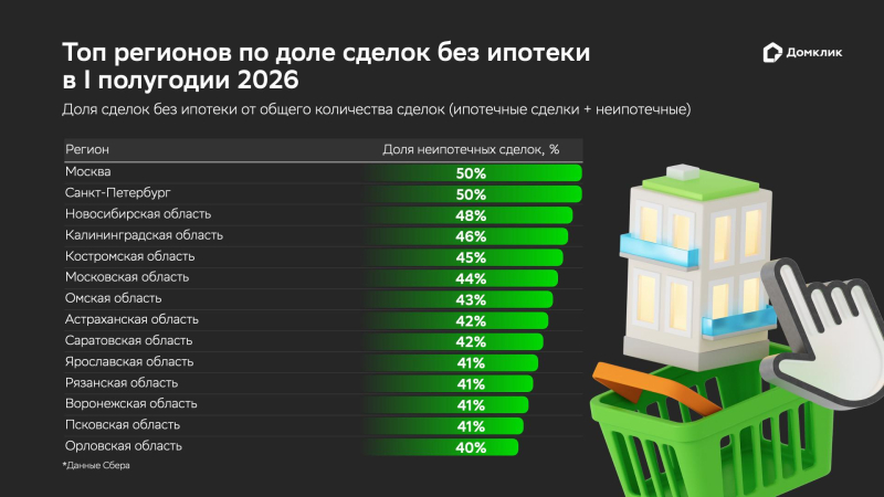 «Домклик» отметил рост спроса на покупку жилья в России без ипотеки