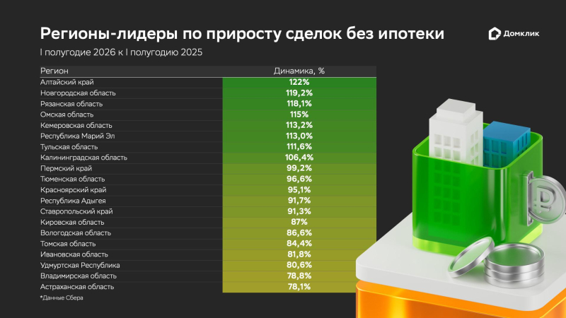 «Домклик» отметил рост спроса на покупку жилья в России без ипотеки