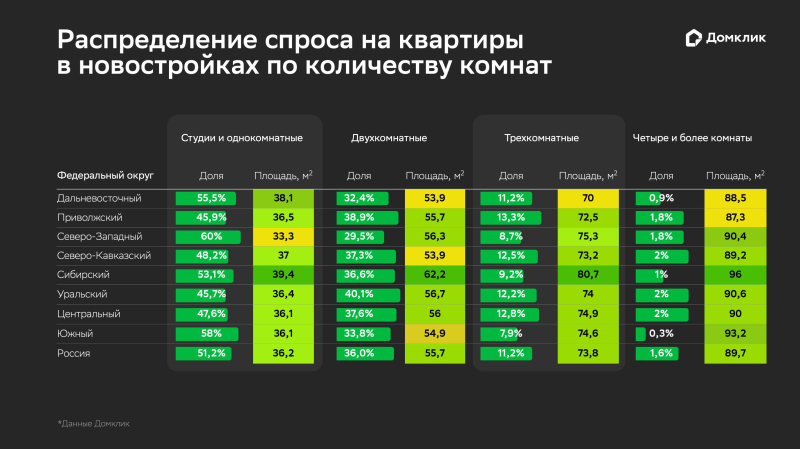«Домлик» назвал новостройки, которые россияне чаще всего берут в ипотеку