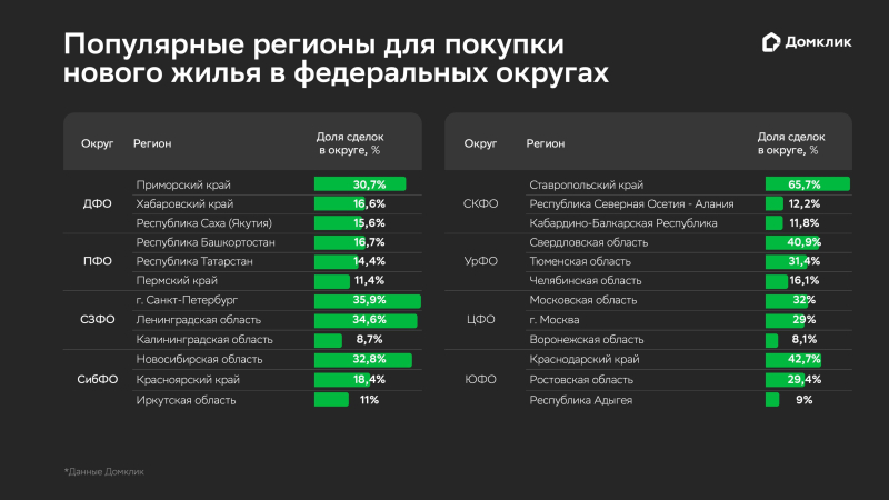 «Домлик» назвал новостройки, которые россияне чаще всего берут в ипотеку