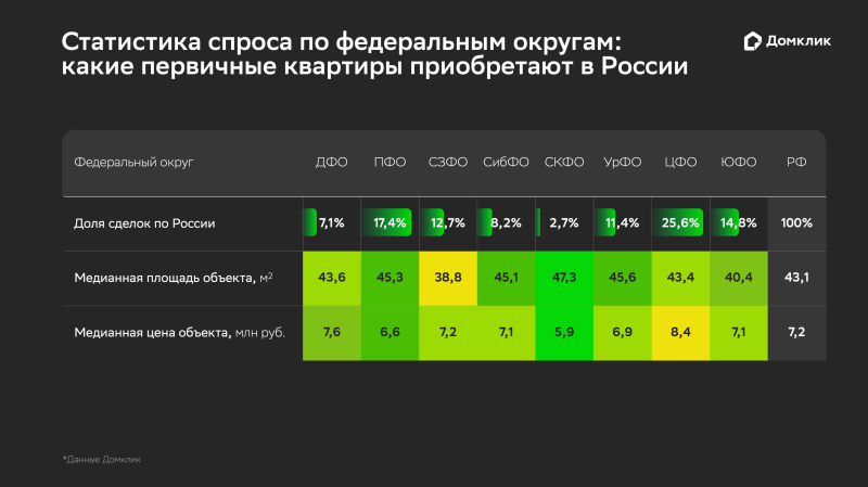 «Домлик» назвал новостройки, которые россияне чаще всего берут в ипотеку