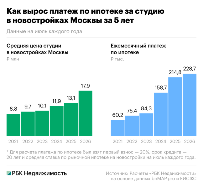 Почти в 4 раза: как за 5 лет вырос платеж по ипотеке за студию в Москве