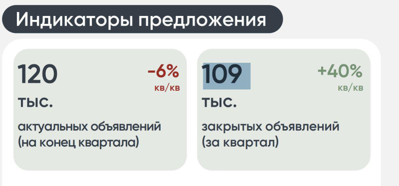 Спрос на аренду жилья в России достиг трехлетнего максимума