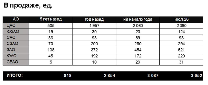 ЦАО отступает: география спроса на элитное жилье в Москве изменилась