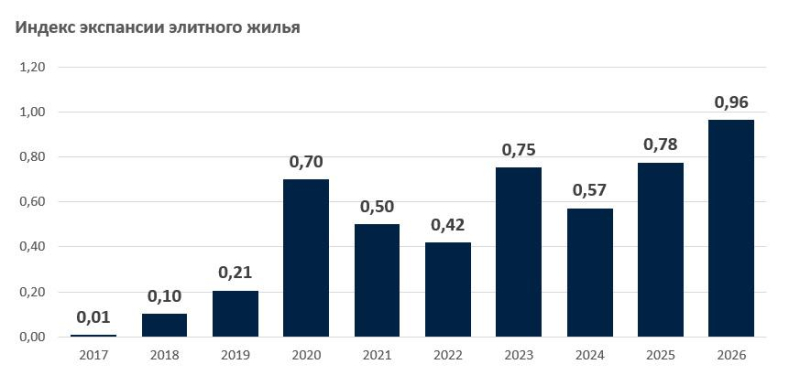 ЦАО отступает: география спроса на элитное жилье в Москве изменилась