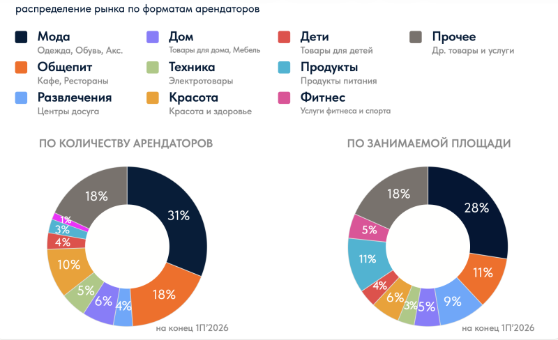 Магазины в ТЦ Москвы в 2026 году закрывали чаще, чем открывали новые