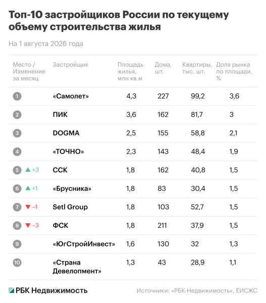 Названа десятка крупнейших застройщиков жилья России к августу 2026-го