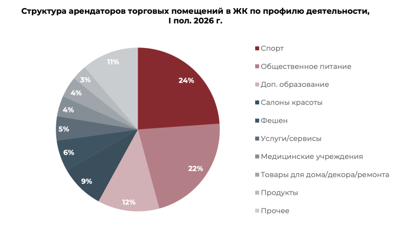 Открытия точек ретейла в элитных ЖК Москвы втрое превысили закрытия