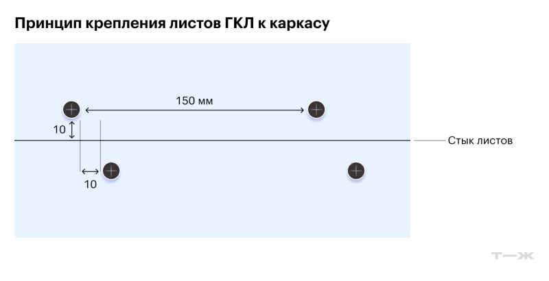 Подвесной потолок из гипсокартона: как сделать правильно и чем он лучше натяжного