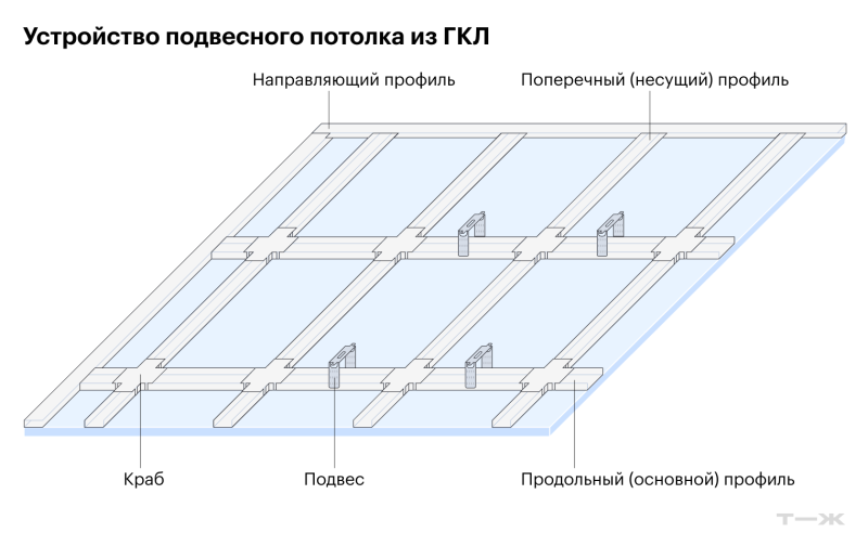 Подвесной потолок из гипсокартона: как сделать правильно и чем он лучше натяжного
