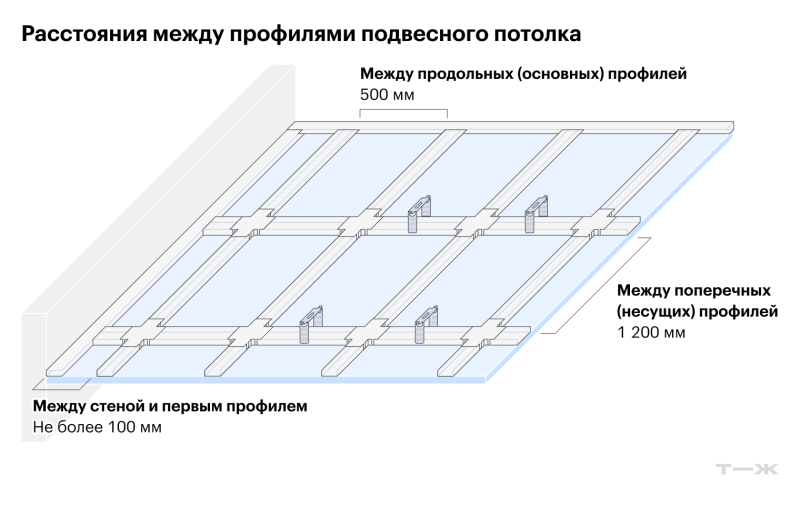 Подвесной потолок из гипсокартона: как сделать правильно и чем он лучше натяжного