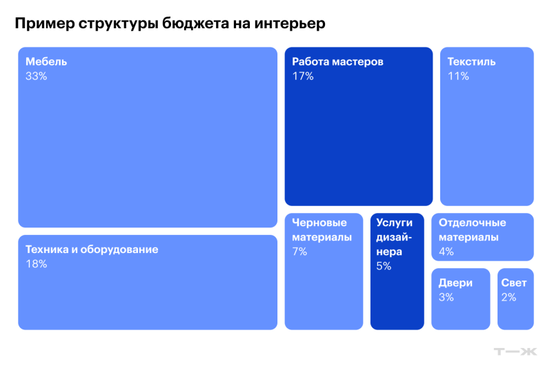 Ремонт в квартире: с чего начать и как сделать