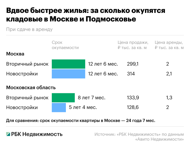 В разы быстрее жилья: за сколько окупятся кладовые при сдаче в аренду
