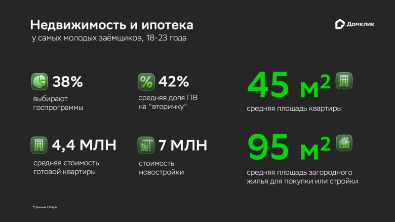 «Домклик» исследовал предпочтения ипотечных заемщиков моложе 23 лет