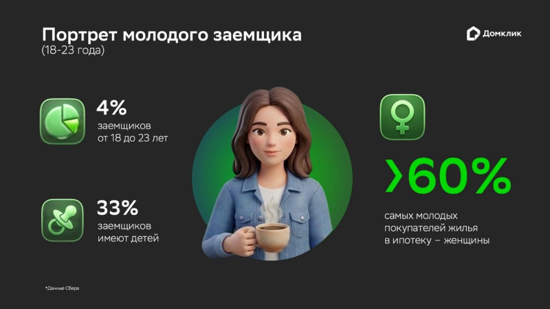 «Домклик» исследовал предпочтения ипотечных заемщиков моложе 23 лет