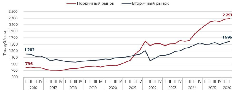 Назван ценовой разрыв между элитными новостройками и вторичкой в Москве