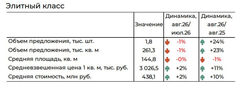 Новостройки Старой Москвы подешевели по итогам двух месяцев подряд