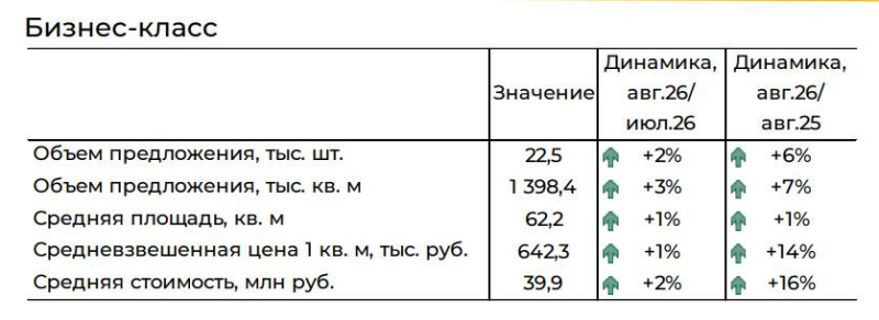 Новостройки Старой Москвы подешевели по итогам двух месяцев подряд