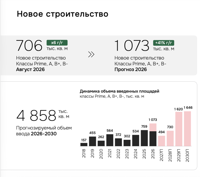 Риск затоваривания: в Москве введут рекордный объем офисов с 2014 года