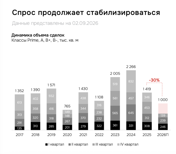 Риск затоваривания: в Москве введут рекордный объем офисов с 2014 года