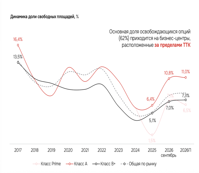 Риск затоваривания: в Москве введут рекордный объем офисов с 2014 года